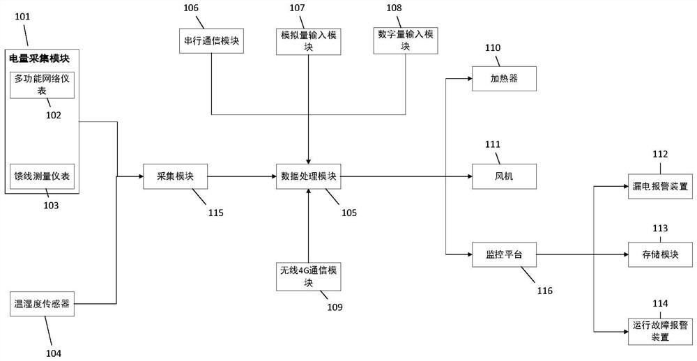 Data monitoring method and system for box-type substation