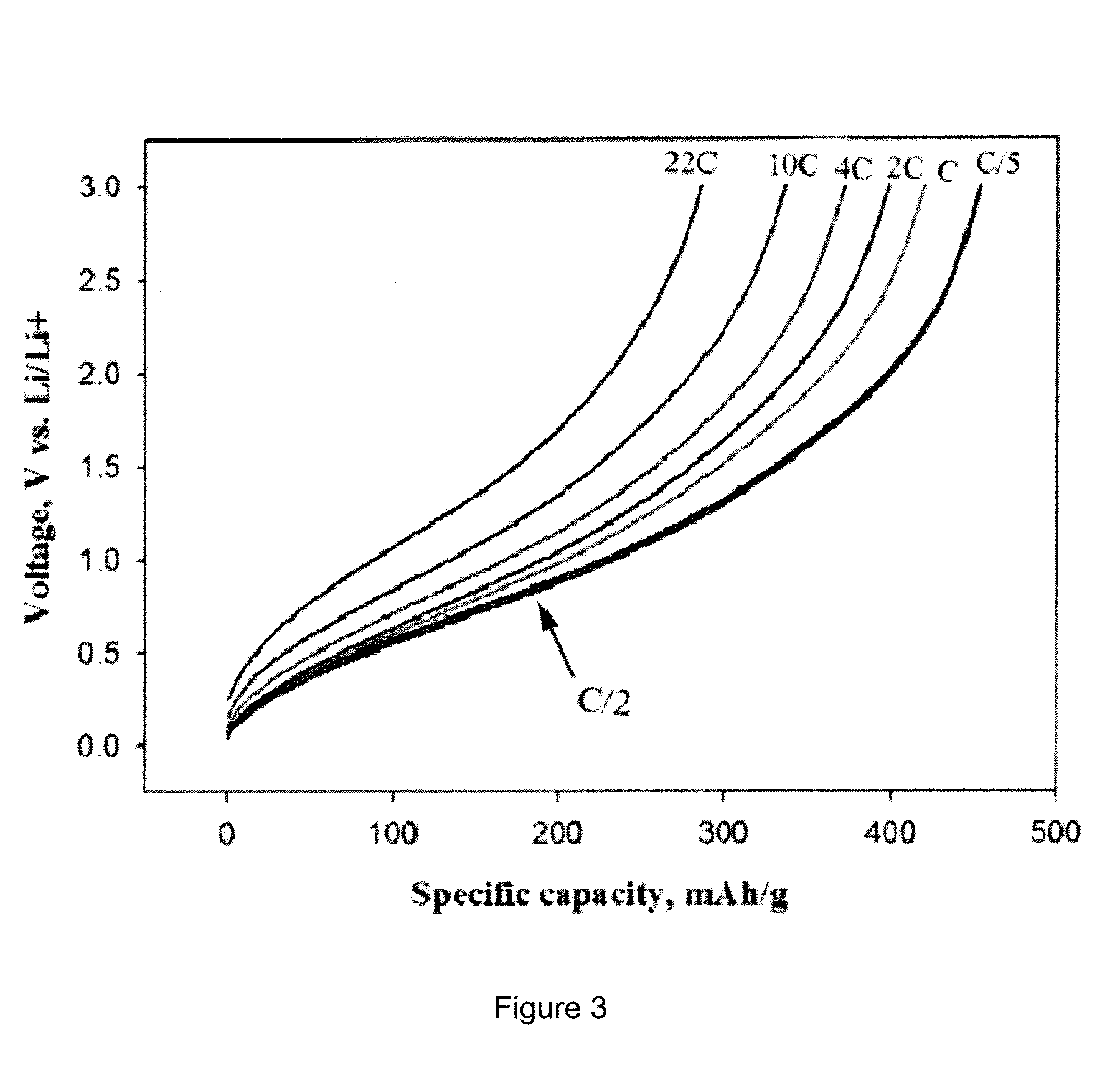 Electrode material, lithium-ion battery and method thereof