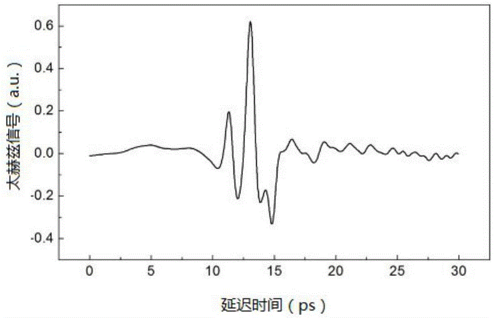 Paint film thickness measuring method based on terahertz pulse spectrum
