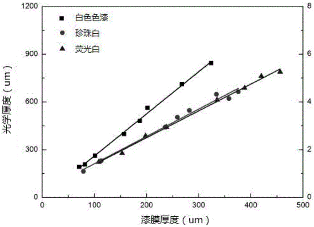 Paint film thickness measuring method based on terahertz pulse spectrum