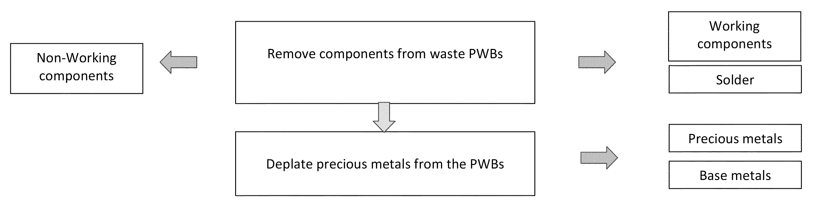 Method for recycling of obsolete printed circuit boards