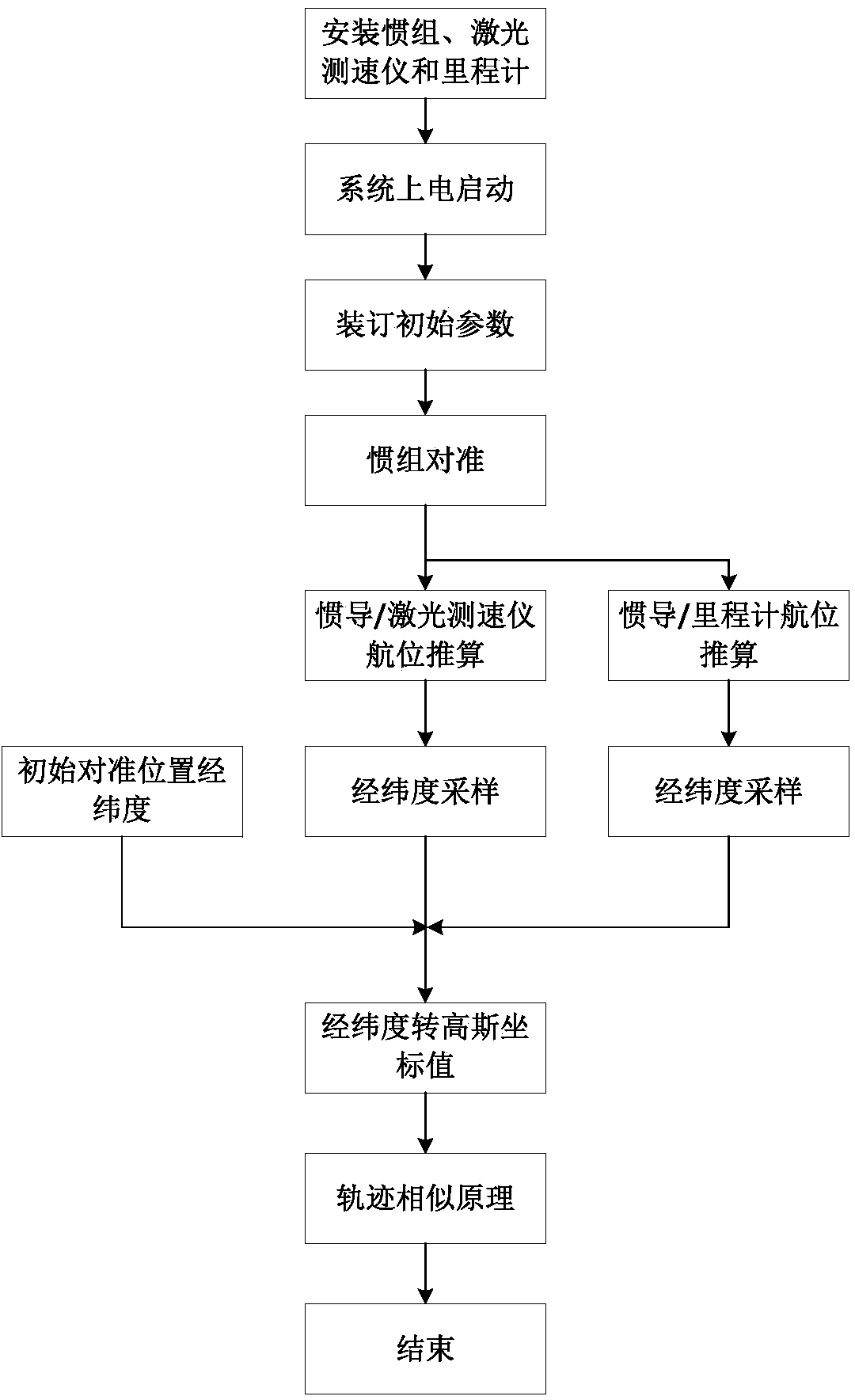 Milemeter calibration method based on synchronous measurement and location calculation