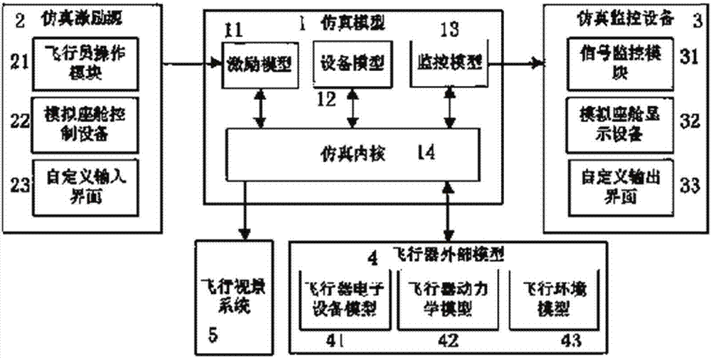 Distributed Real-time Synthetic Simulation Method for Avionics System