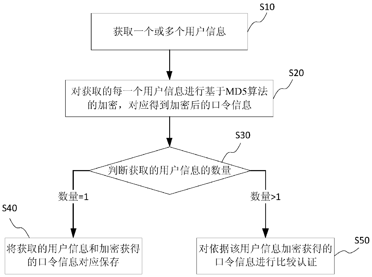 md5 encryption authentication method and system based on lightweight directory access protocol