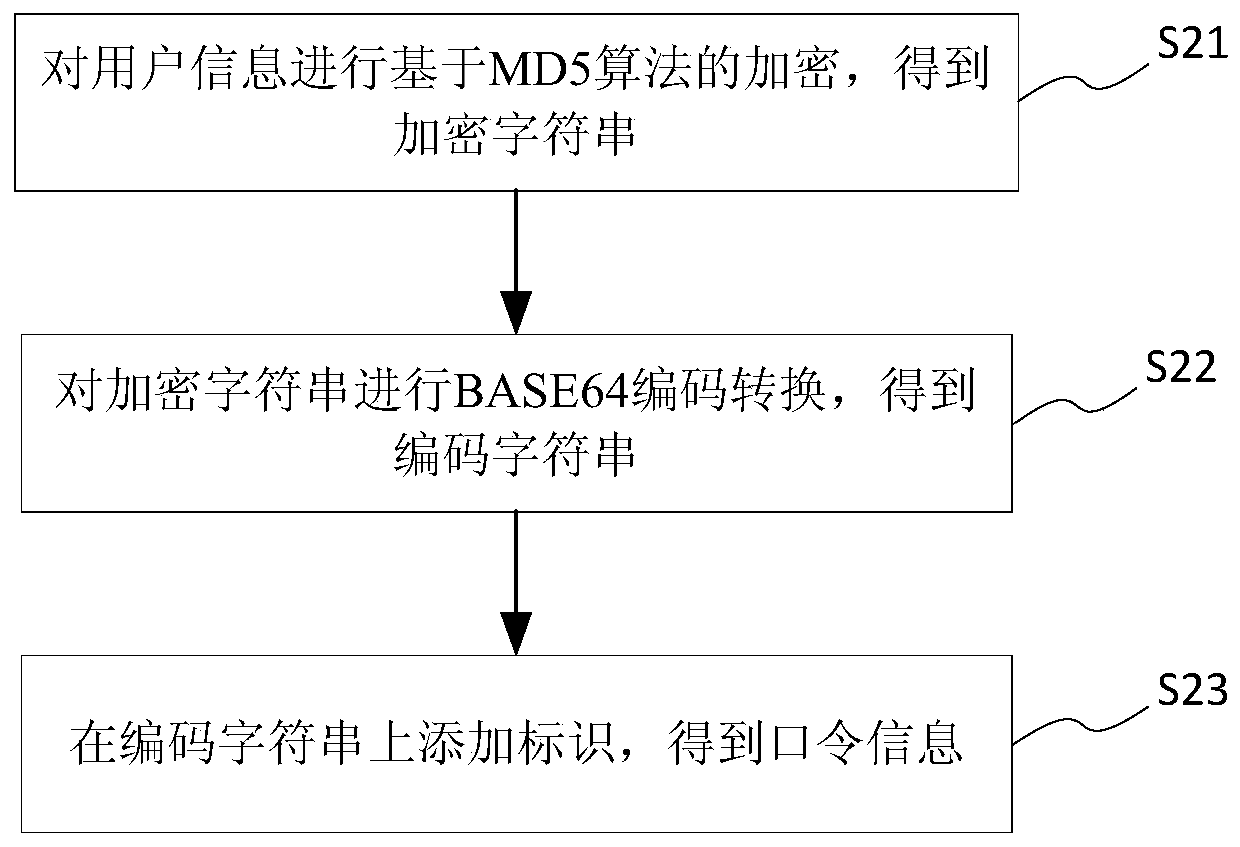 md5 encryption authentication method and system based on lightweight directory access protocol