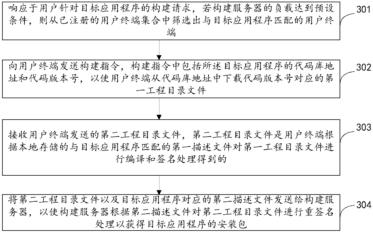 Application program construction method, device and system