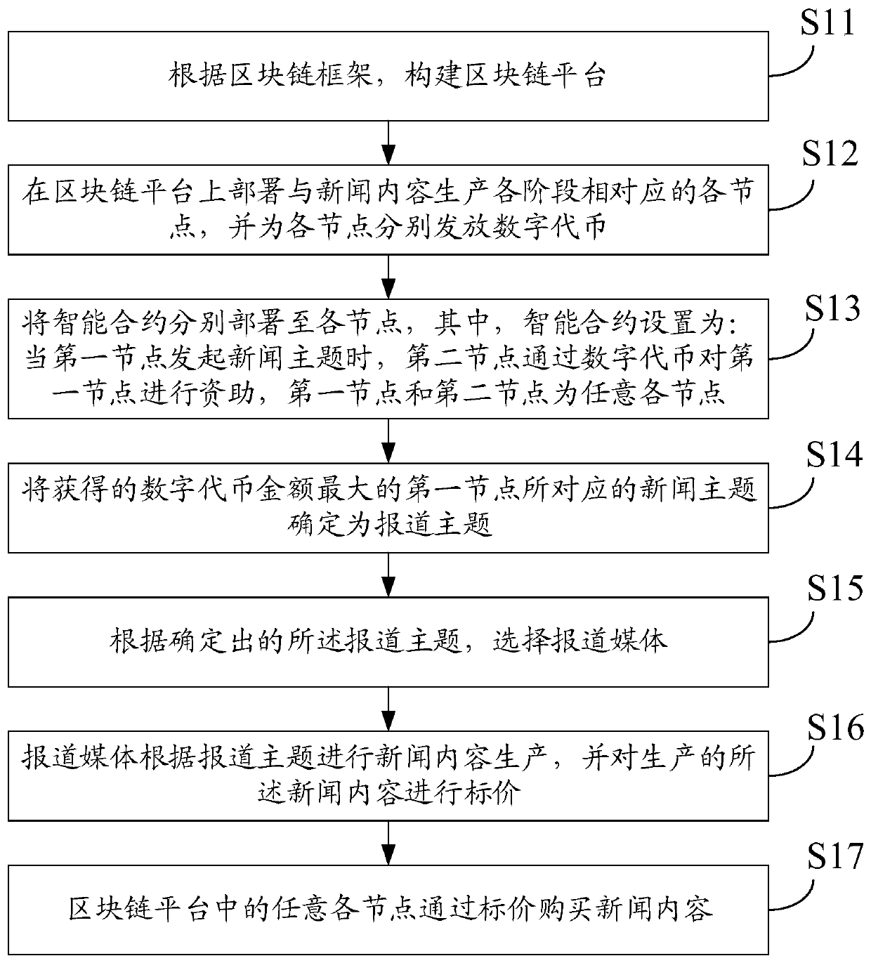 News content production method and device based on block chain and medium