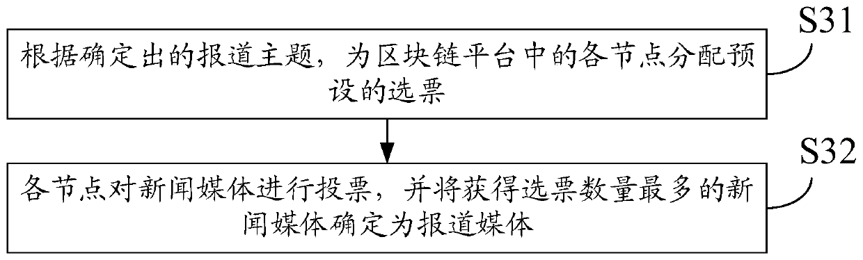News content production method and device based on block chain and medium