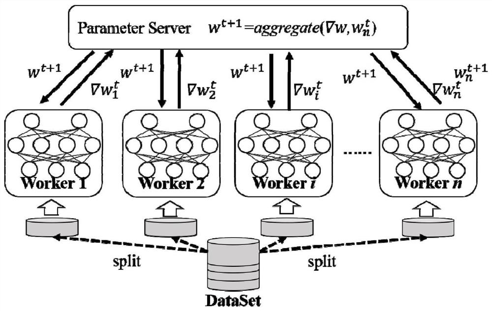 A Distributed Training Method of Neural Networks with Dynamically Adjusting Batch-size
