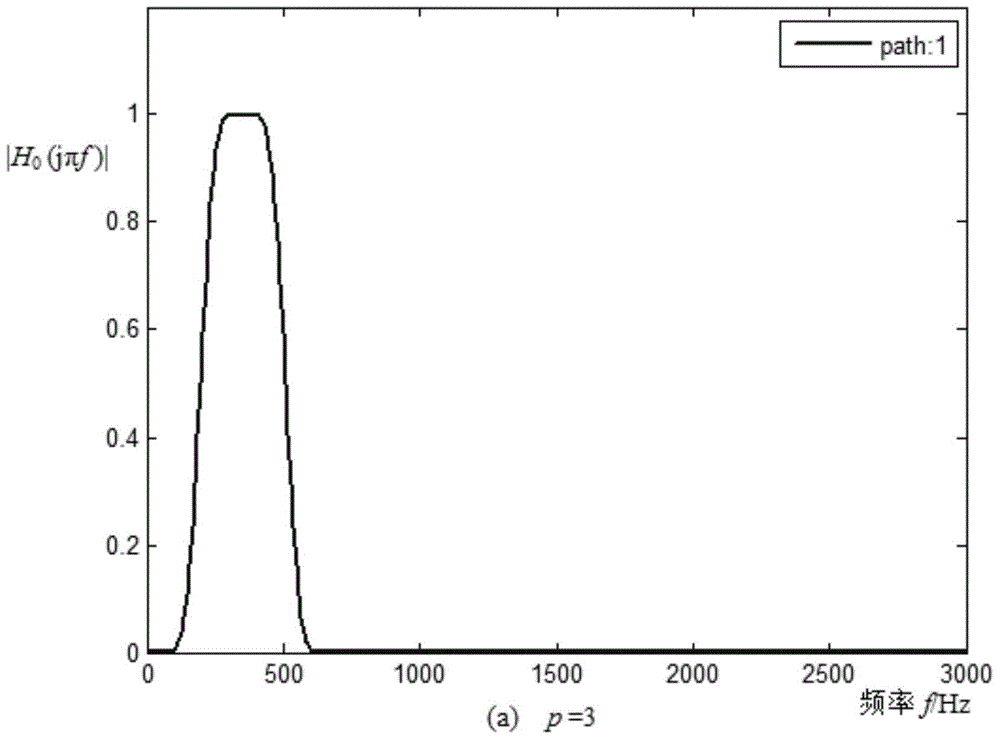 A method and device for an all-phase filter bank configured using frequency response characteristics