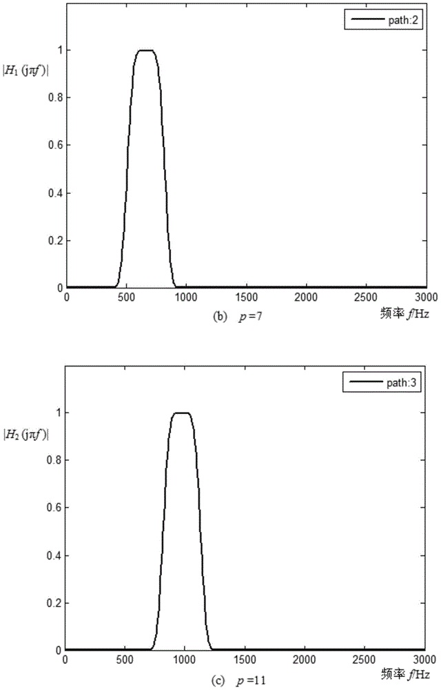 A method and device for an all-phase filter bank configured using frequency response characteristics