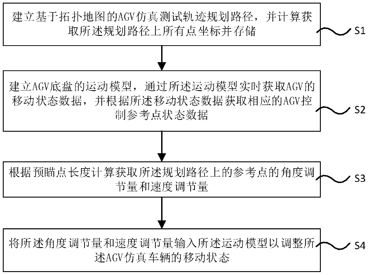 A simulation control method and system based on AGV