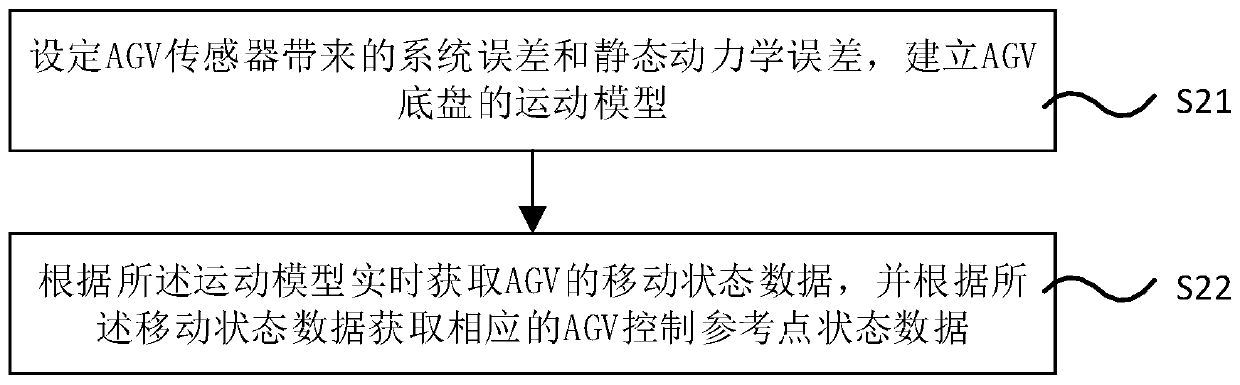 A simulation control method and system based on AGV