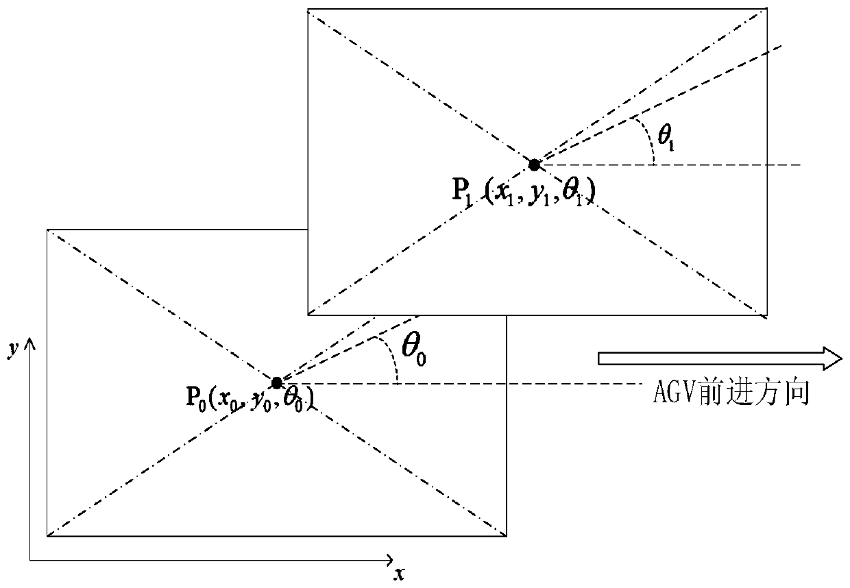 A simulation control method and system based on AGV