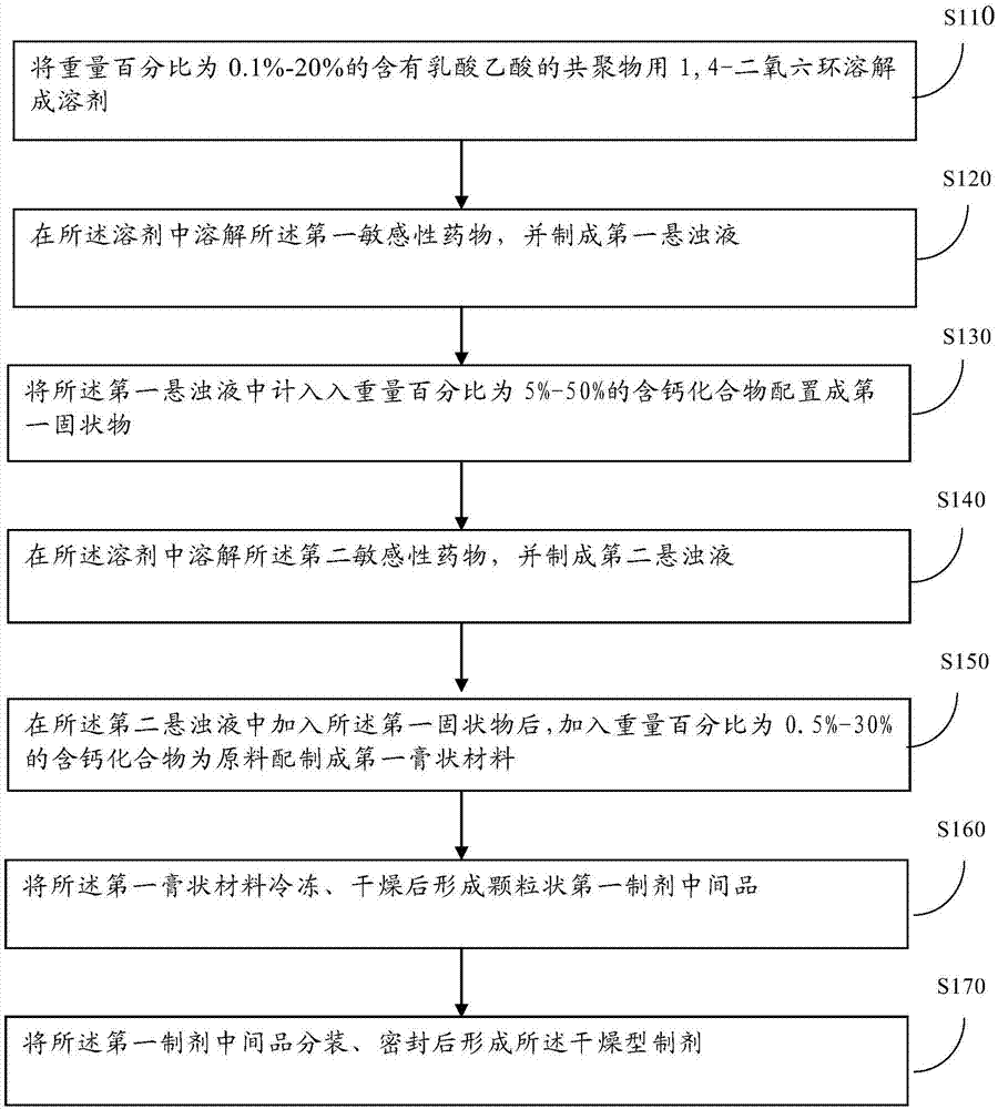 Preparation method of drying type preparation for 3D printing artificial bone manufacturing