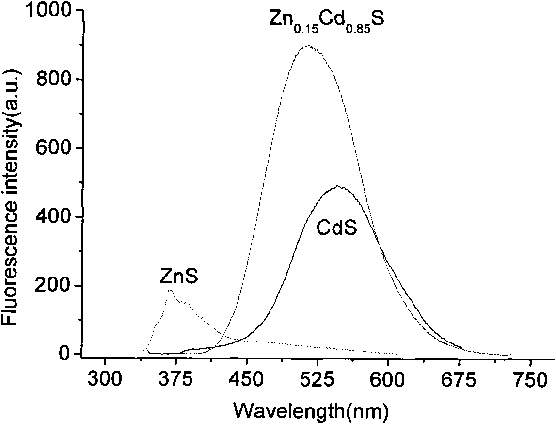Synthesis and application of water soluble ZnxCd(1-x)S nano composite material used for copper ion determination