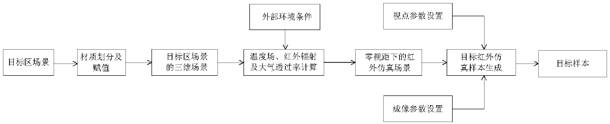 Target sample generation method based on infrared simulation