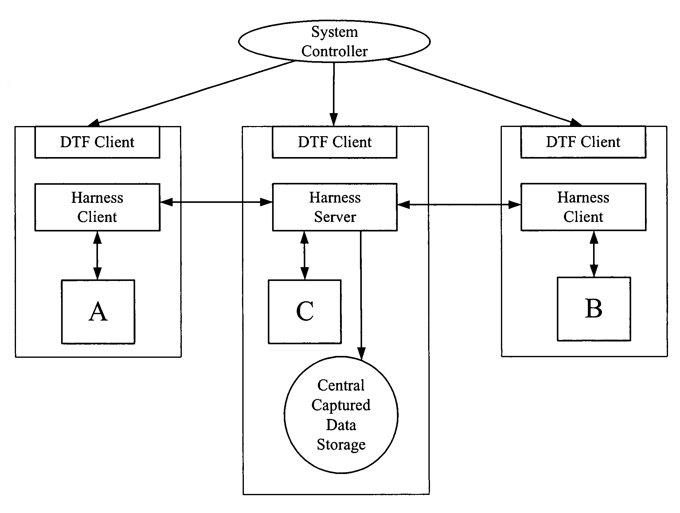 Distributed test harness model