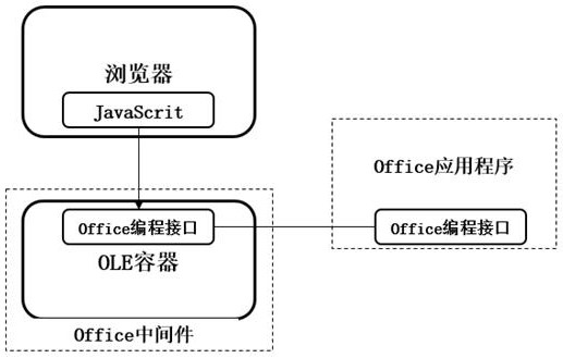 Method for using Office programming interface in webpage