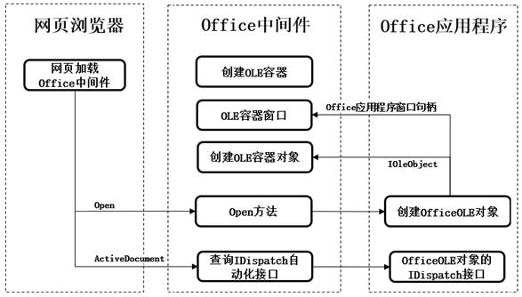 Method for using Office programming interface in webpage