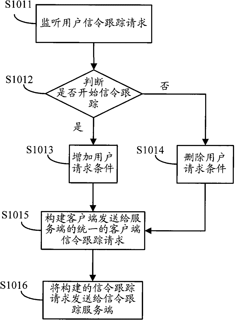 Method and system for processing multi-user parallel signalling tracking at client
