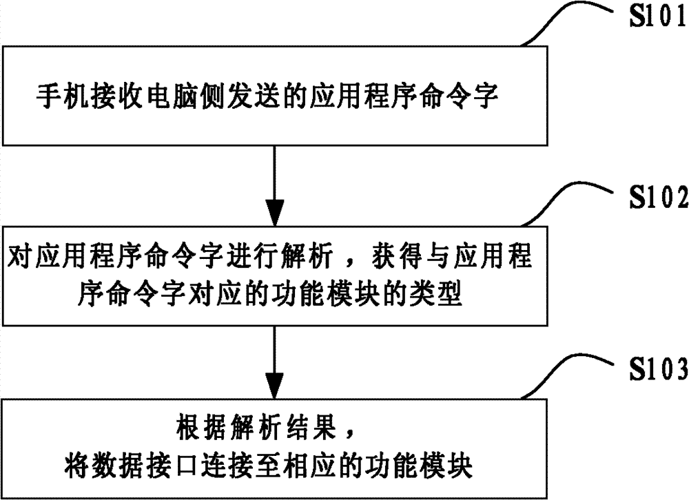 Configuration method for data interface and terminal device