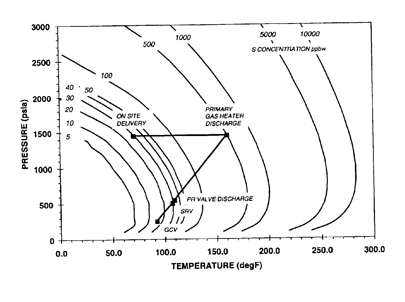 Sulfur deposition control method and related control algorithm