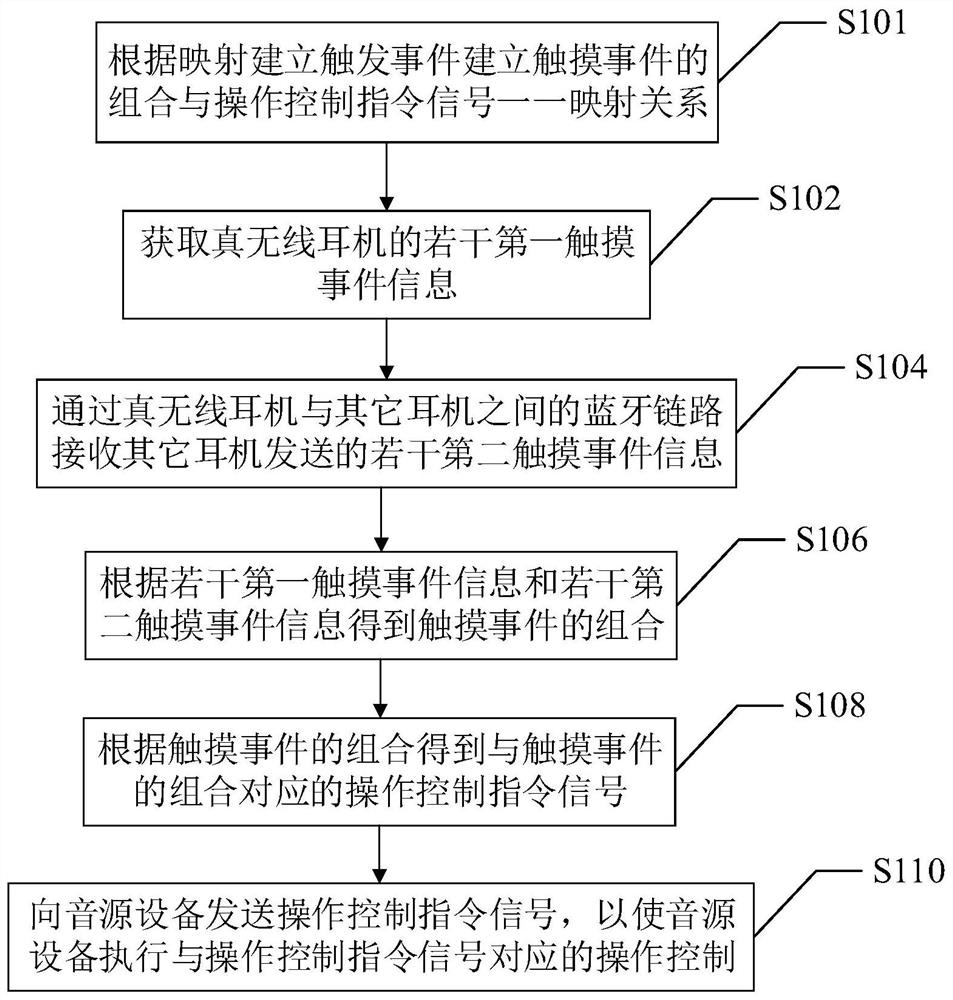 True wireless earphone and method, device and system for realizing operation control through touch of true wireless earphone