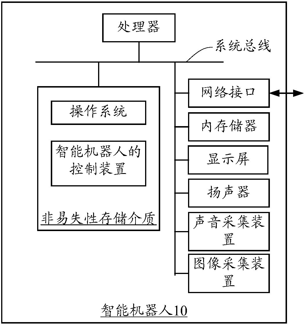 Control system, method and device of intelligent robot