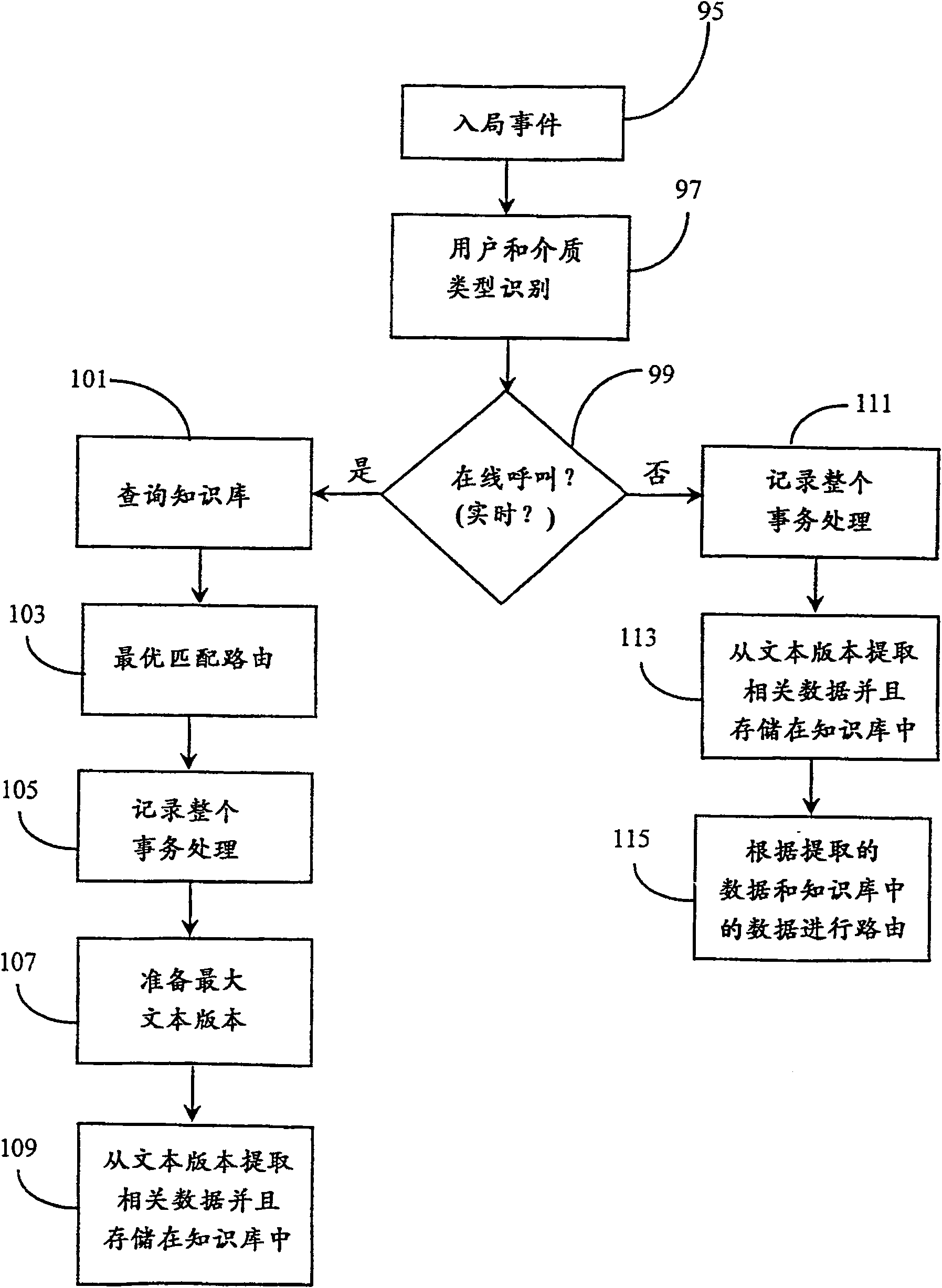 Method for managing interaction between partner for processing transaction