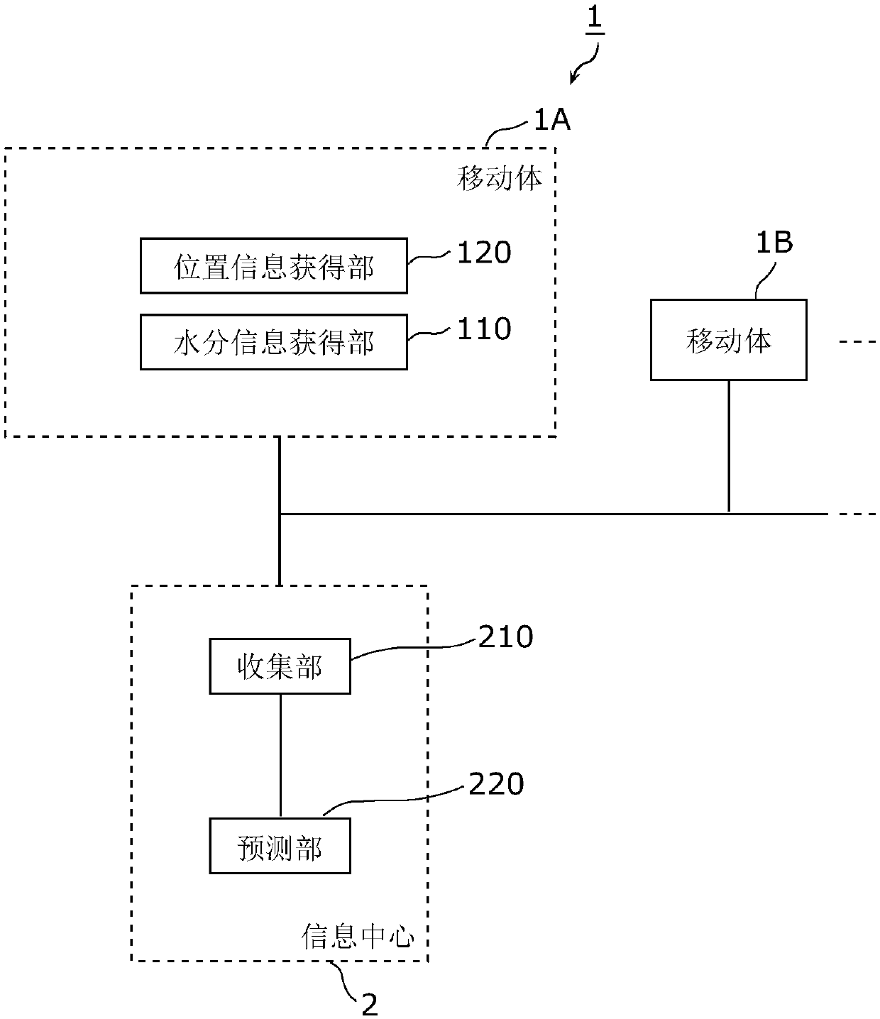 Road surface condition prediction system, driving assistance system, road surface condition prediction method, and data distribution method