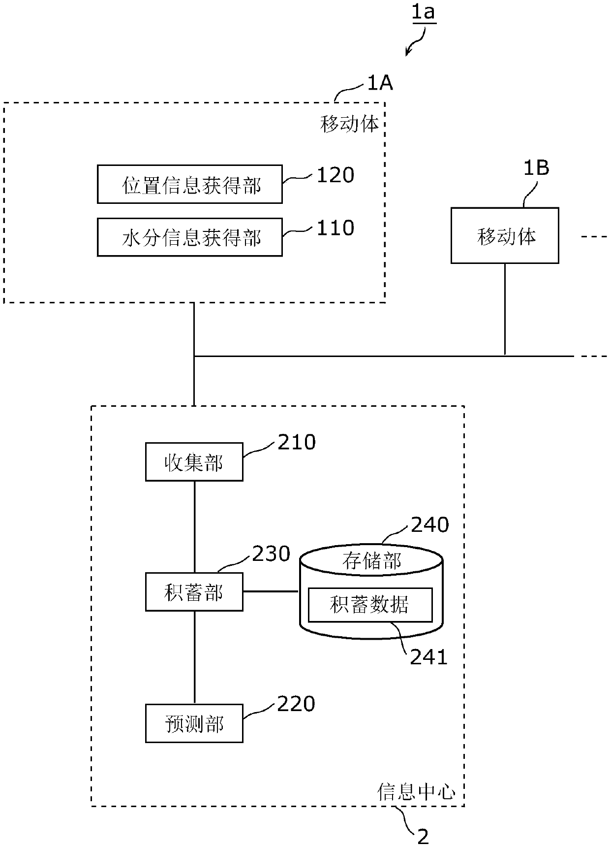 Road surface condition prediction system, driving assistance system, road surface condition prediction method, and data distribution method