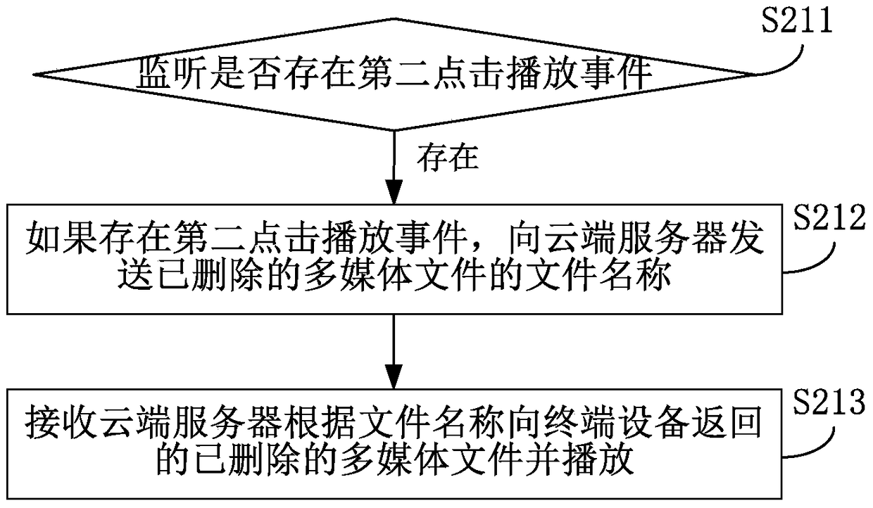 Method and device for optimizing multimedia file storage space