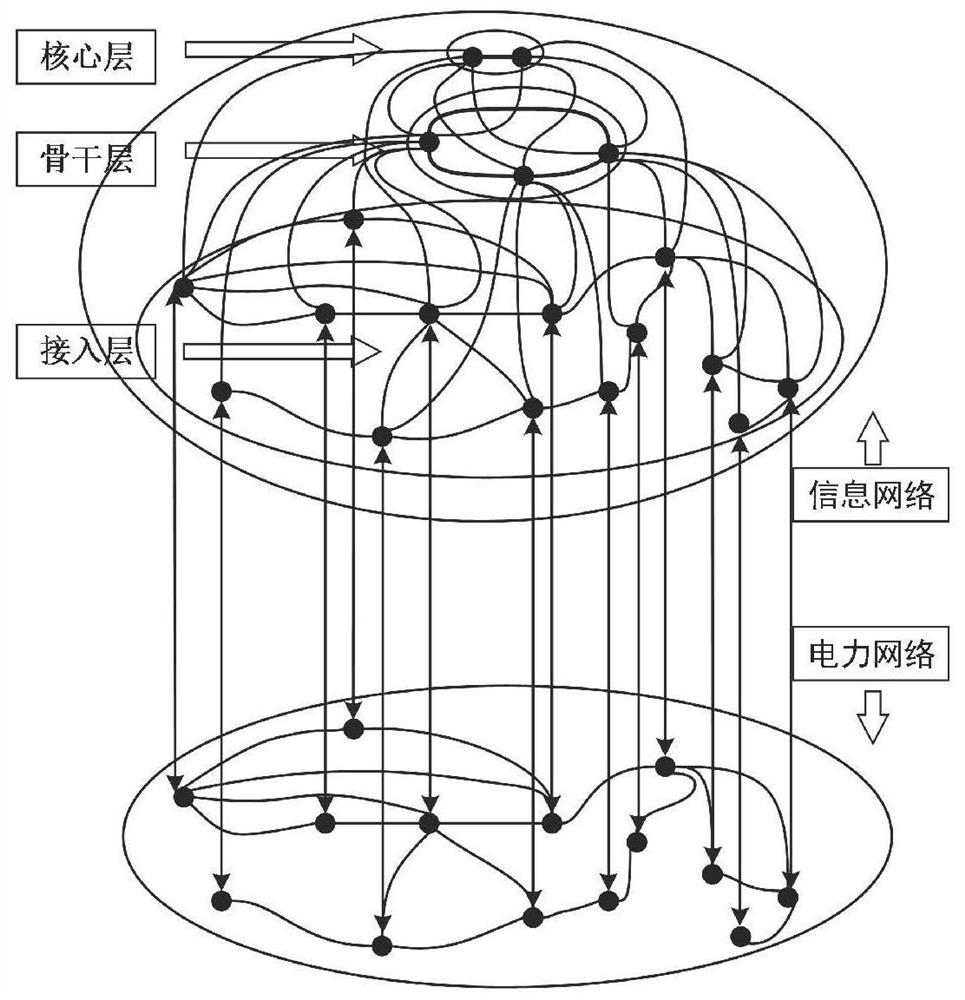 Cascading failure risk assessment method based on network dependency relationship