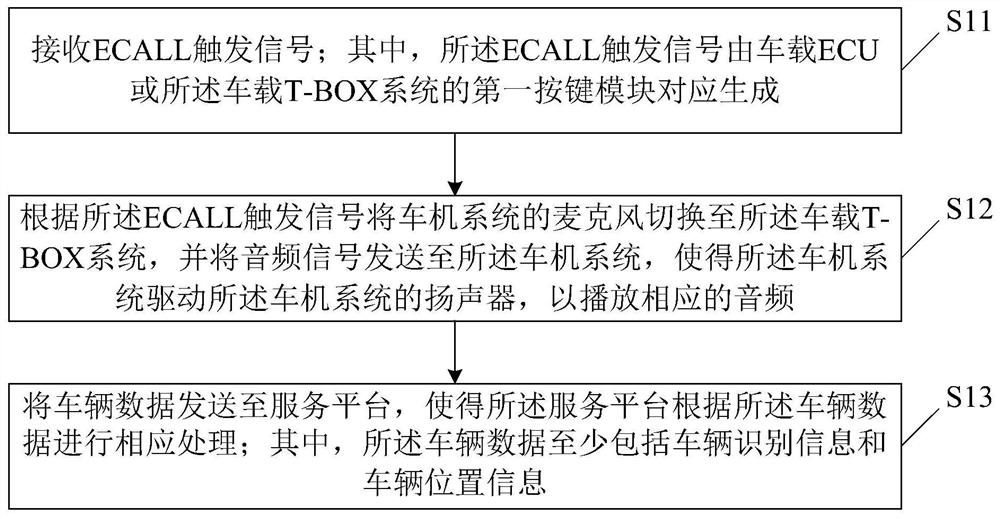 ECALL implementation method and device based on vehicle-mounted T-BOX and storage medium