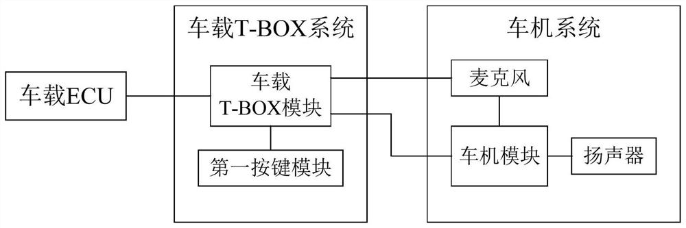 ECALL implementation method and device based on vehicle-mounted T-BOX and storage medium