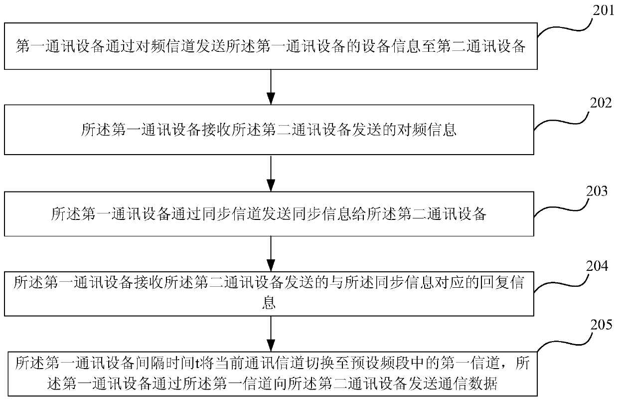 A random frequency hopping method, communication equipment and random frequency hopping system