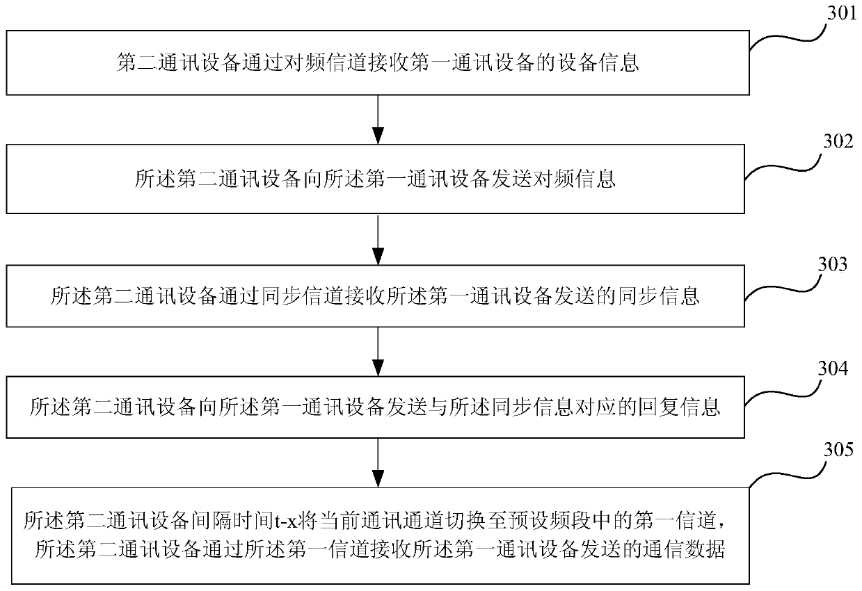 A random frequency hopping method, communication equipment and random frequency hopping system