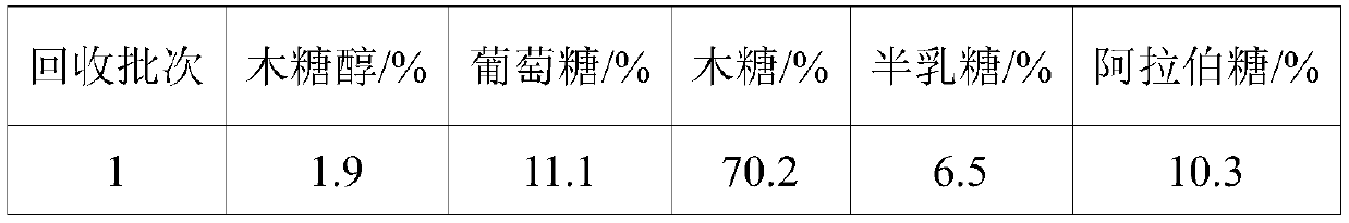 A kind of preparation method of hemicellulose-based polyether polyol