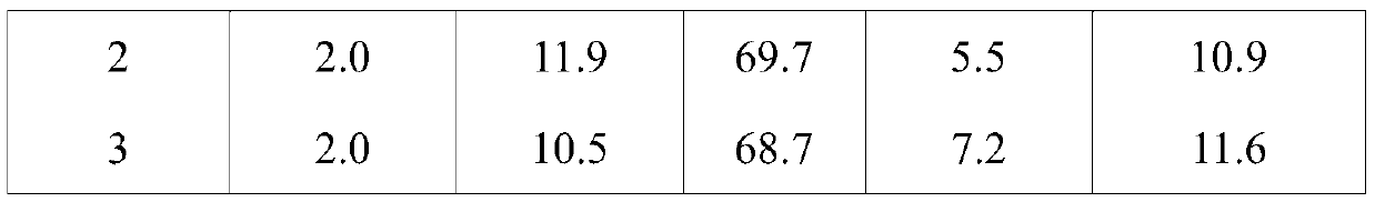 A kind of preparation method of hemicellulose-based polyether polyol