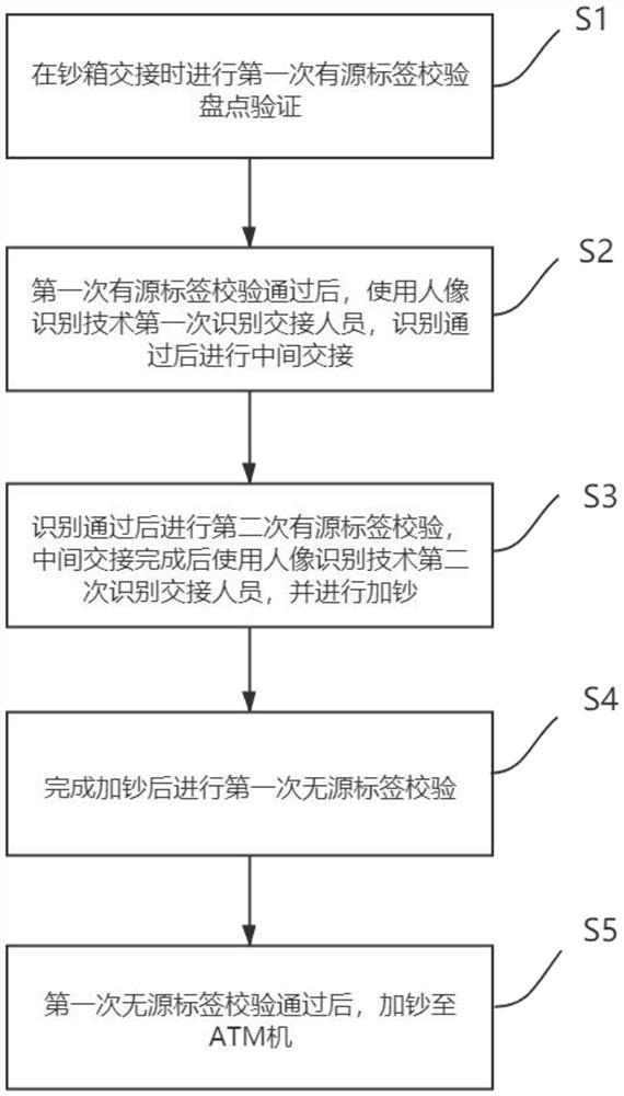 Banknote box electronization method and system using electronic tag