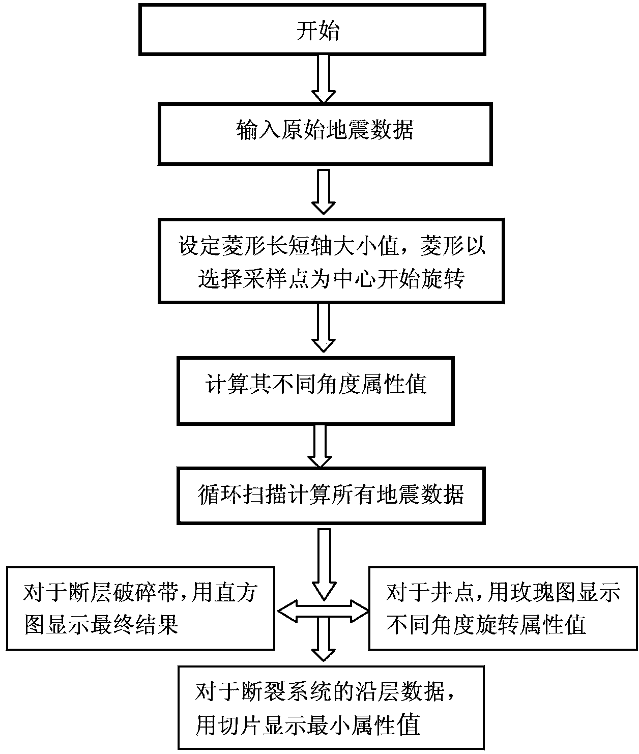 Rotation diamond based attribute extraction and fault description method