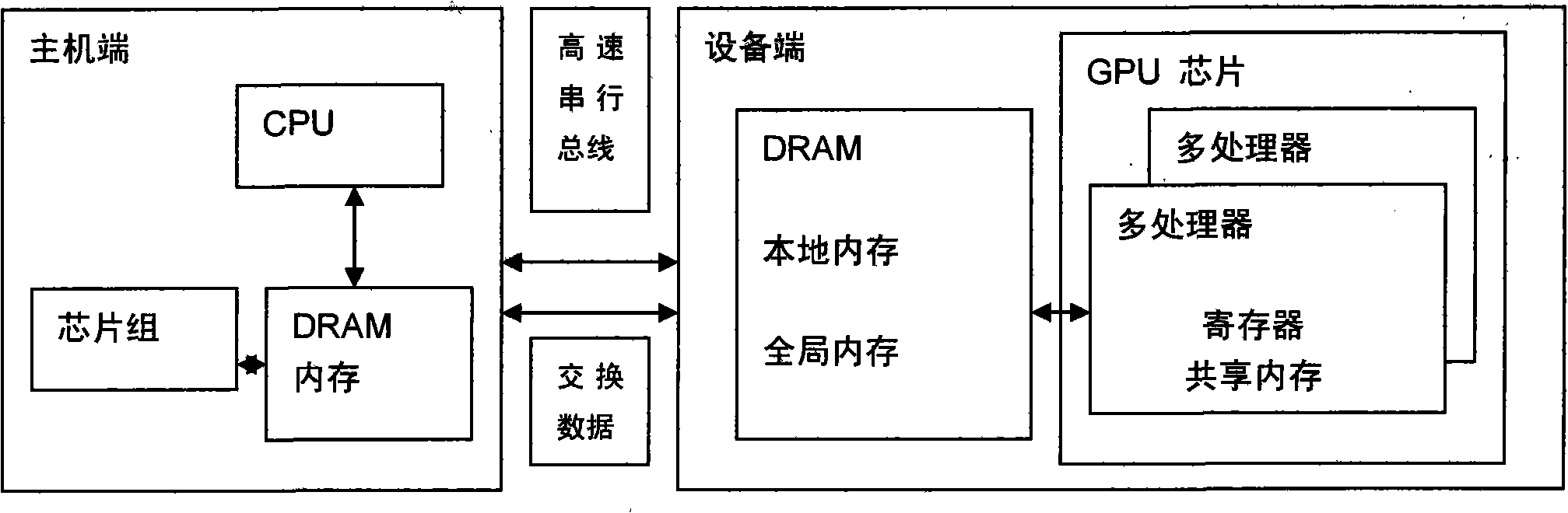 Construction method of GPU and CPU combined processor