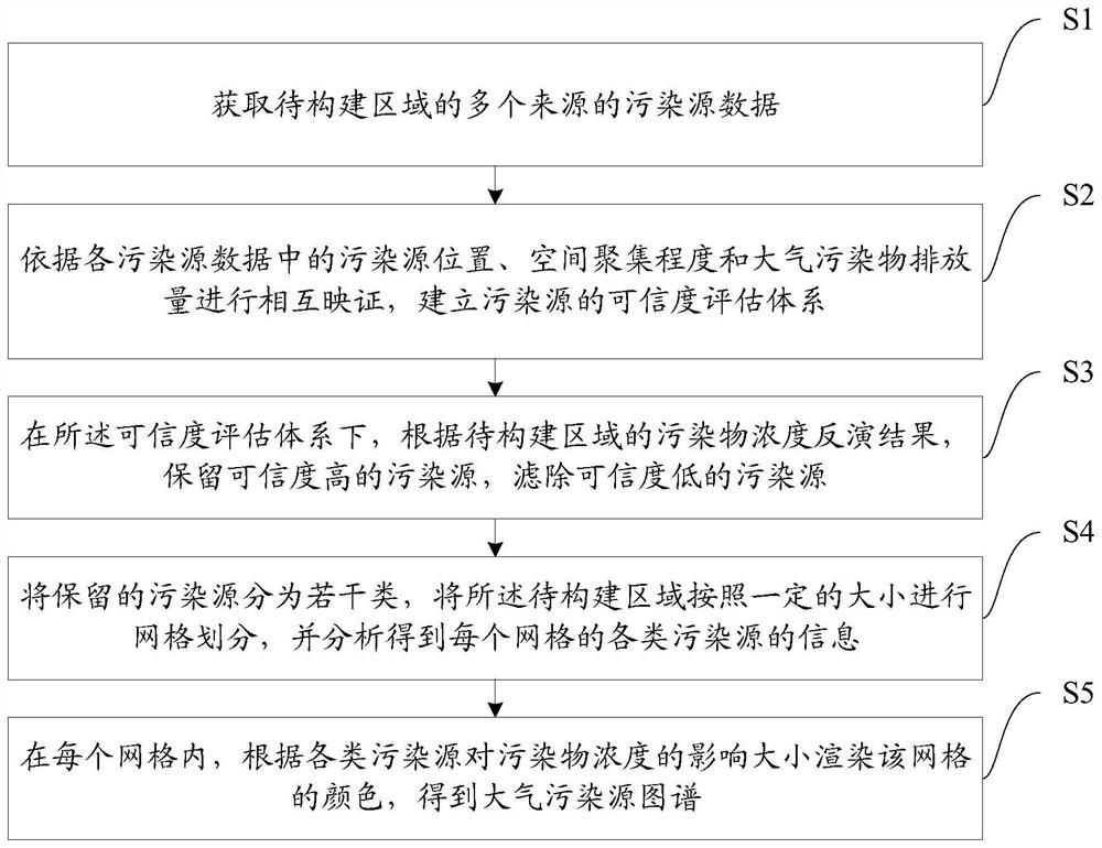 Atmospheric pollution source map construction method and device, storage medium and electronic equipment