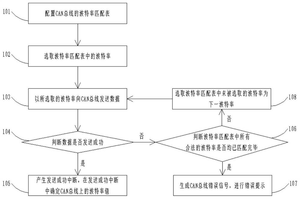 CAN bus baud rate adaptive method and device based on TC387 chip and storage medium