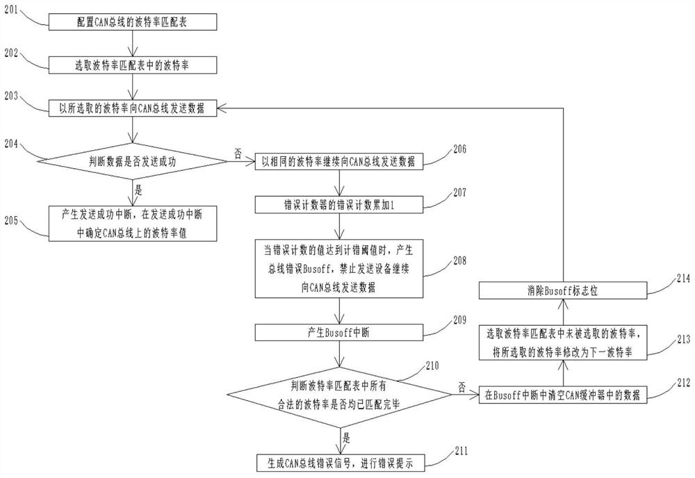 CAN bus baud rate adaptive method and device based on TC387 chip and storage medium