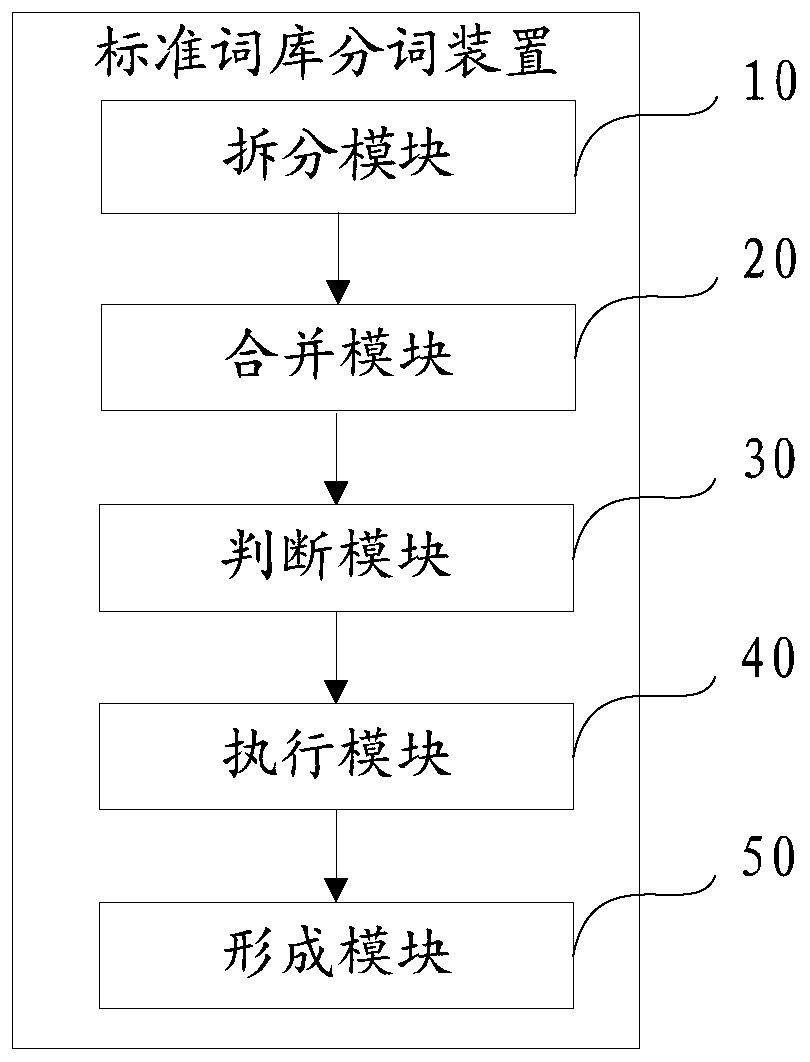 Standard word library word segmentation method, device and equipment and computer readable storage medium