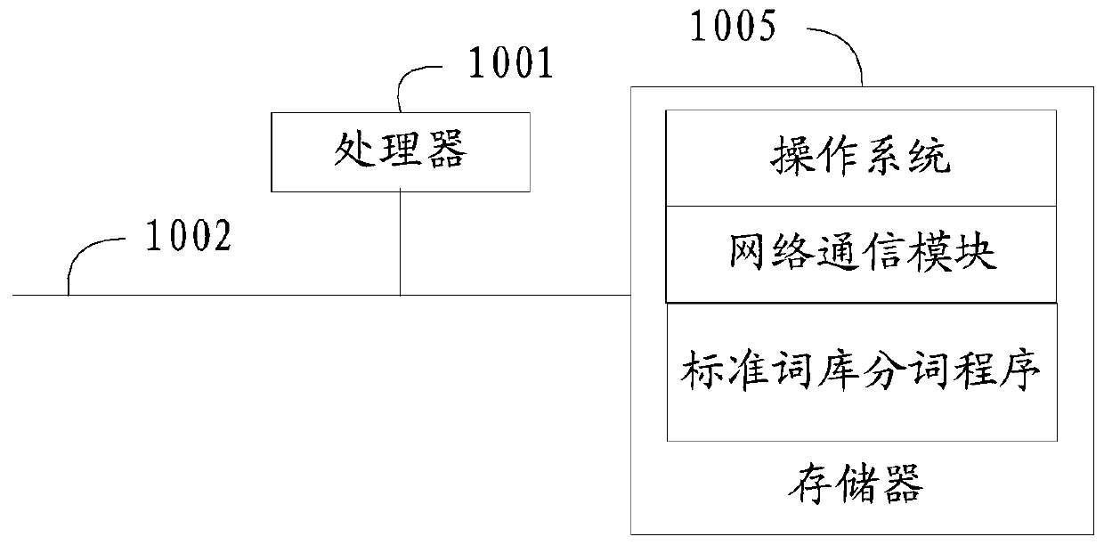 Standard word library word segmentation method, device and equipment and computer readable storage medium