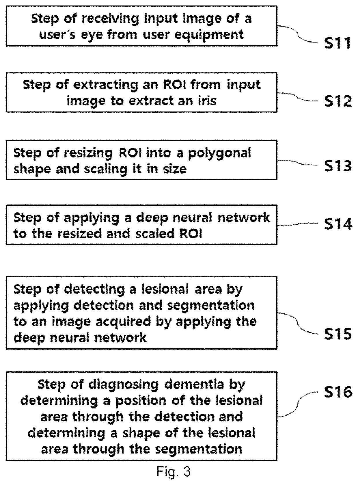 Method of analyzing iris image for diagnosing dementia in artificial intelligence