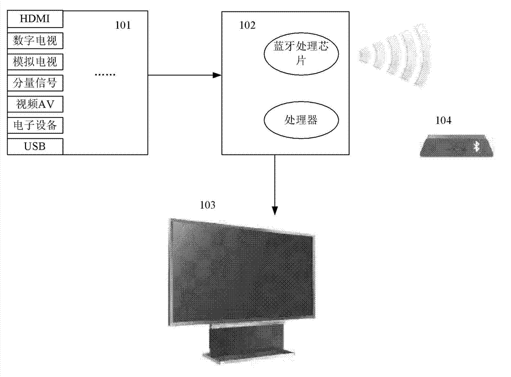 Display system as well as Bluetooth audio playing method and device of display system